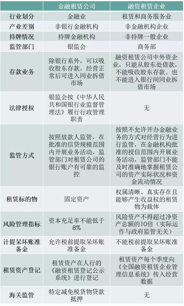 共探行業發展新方向 金融租賃與融資租賃的五大本質差異