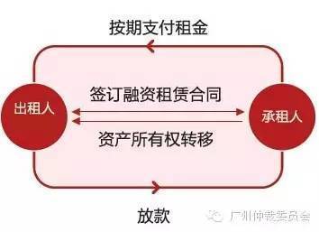 融資租賃探秘 融資+租賃的新經(jīng)營模式解析