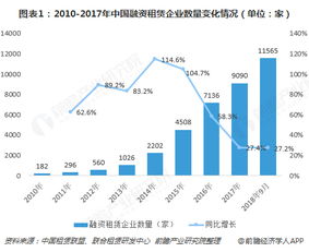 2018年中國融資租賃行業(yè)發(fā)展現(xiàn)狀與行業(yè)前景分析 未來發(fā)展?jié)摿薮? />
<div   id=