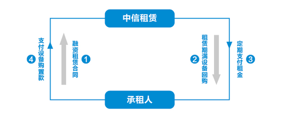中信金融租賃-產(chǎn)品服務(wù)