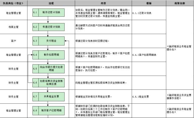 圖表詳解汽車融資租賃業(yè)務(wù)全套流程 從模式到實(shí)操